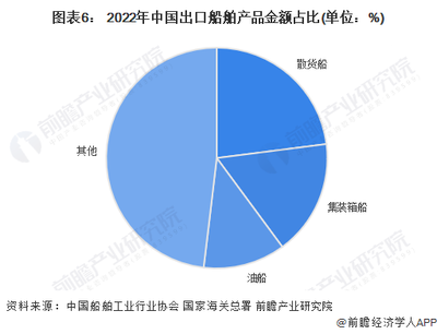 2023年中国船舶出口现状分析 出口金额保持增长【组图】